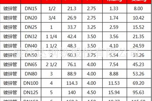 鍍鋅鋼管材質分類/a_鍍鋅鋼管材質表