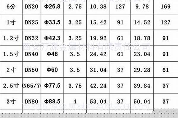 鍍鋅鋼管尺寸大全/a_鍍鋅鋼管尺寸規(guī)格對(duì)應(yīng)表