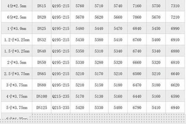 鍍鋅鋼管價(jià)格行情/a_鍍鋅鋼管價(jià)格行情最新